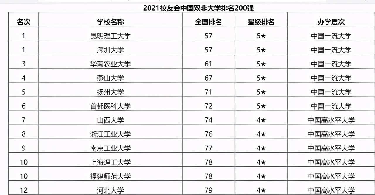 二轮双一流“增补”名单：3所首当其冲，硬实力更重要，坐等官宣