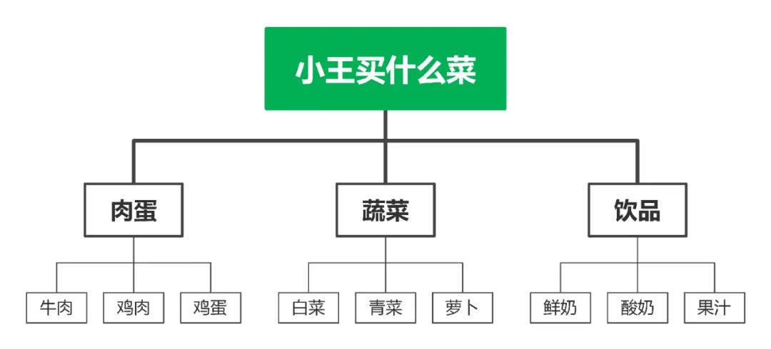 面试官问金字塔思维如何应用在技术系统，我们聊了三十分钟