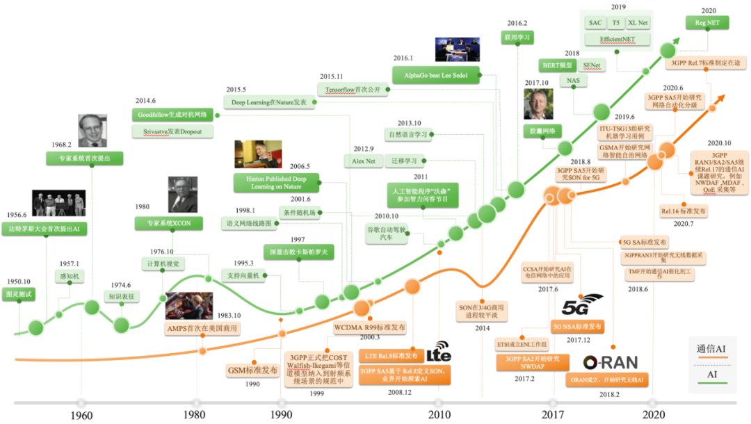 接通张亚勤院士的电话后，我终于明白通信人工智能的未来十年走向