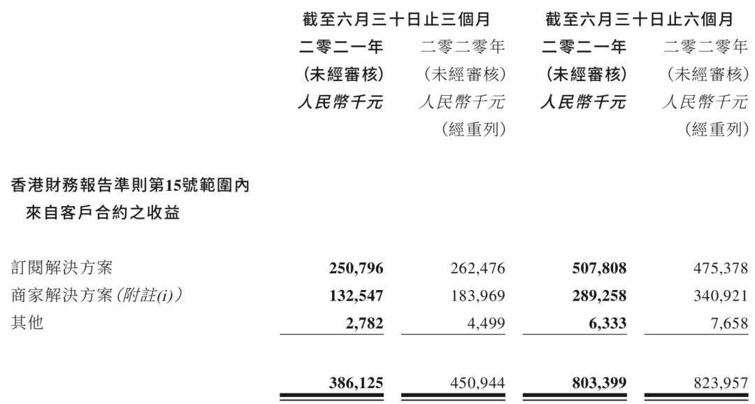 3年亏20亿，有赞还在啃微信老本？