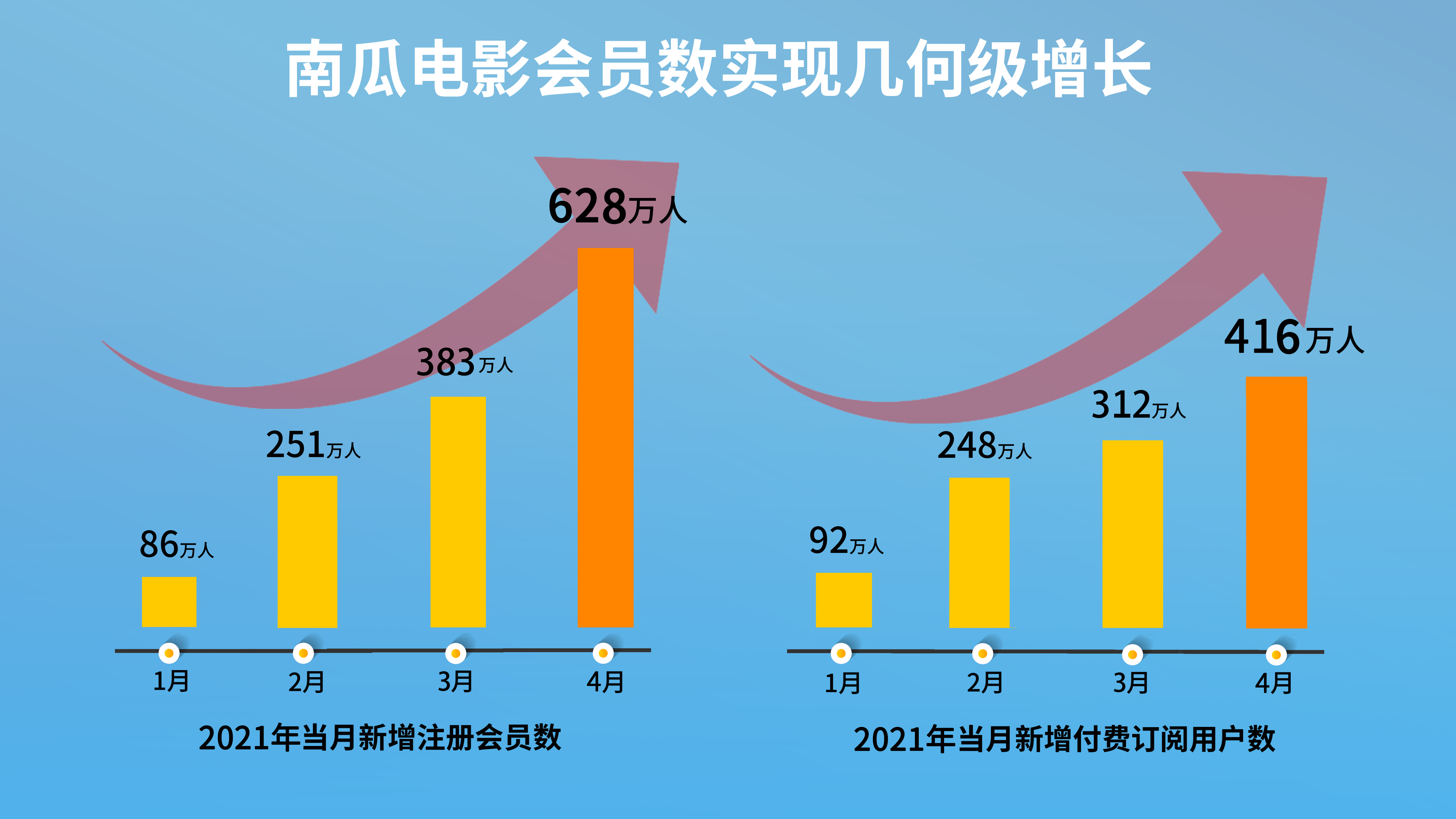 恒腾网络按下“加速键”南瓜电影4月会员劲增