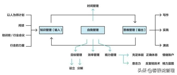 手把手教你做自我管理