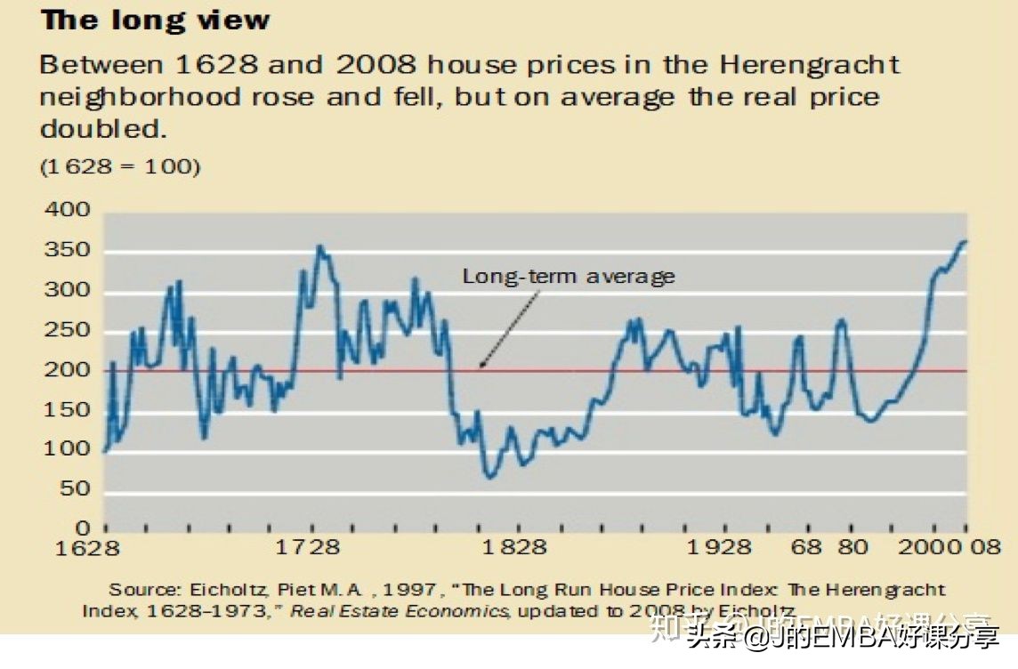 房价会一直涨下去吗？（从人类唯一一个记录200年地区房价来看）