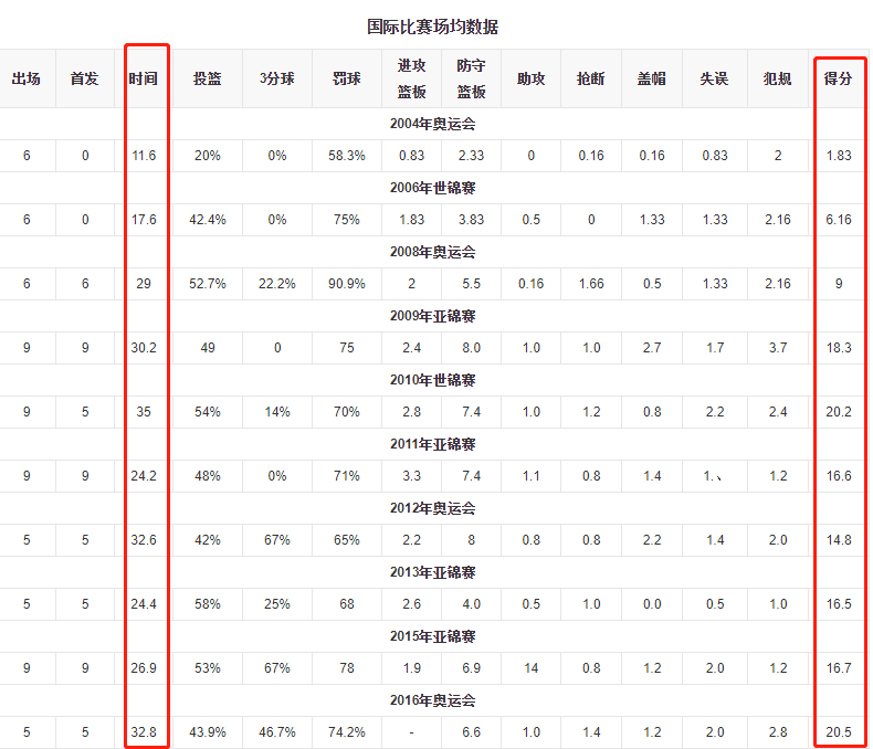 易建联的老去，是中国男篮衰弱的缩影