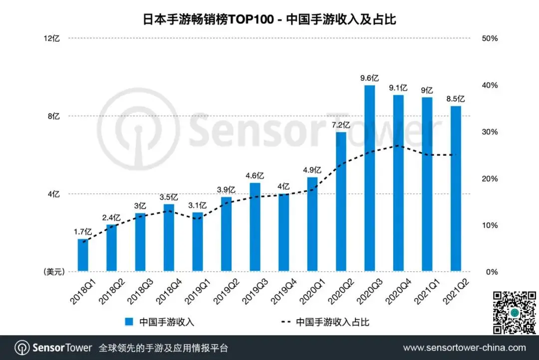 Q2日本手游市场收入45.8亿美元,《赛马娘》吸金3.7亿美元