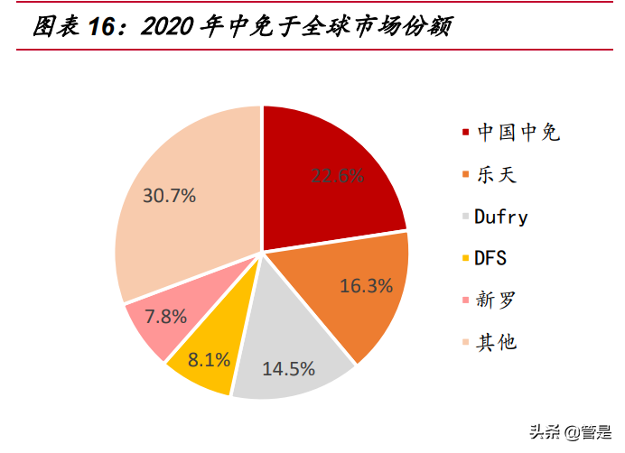 中国中免专题报告：成长性确定，全方位竞争优势明显