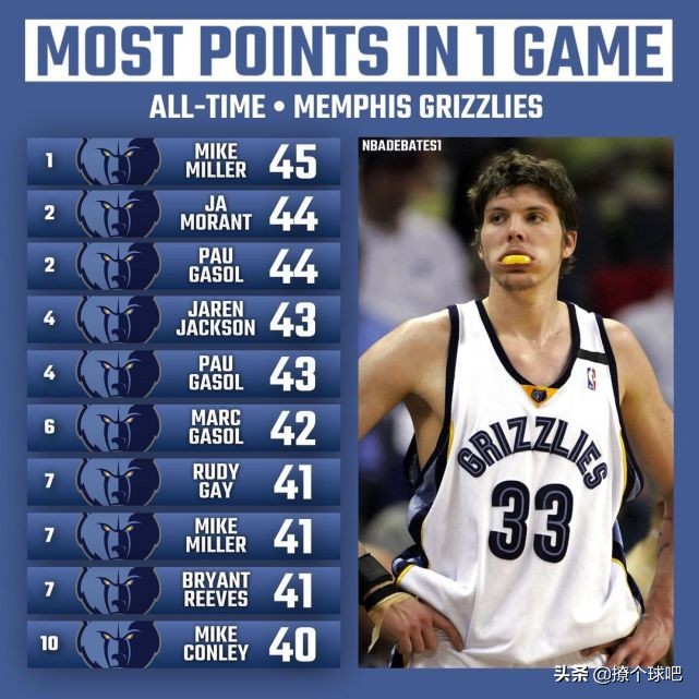 The top ten NBA teams in scoring in a single game, James Kobe sets a record in team history