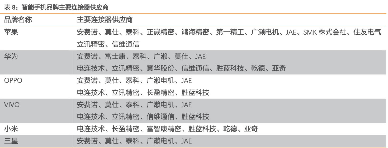 「行业深度」连接器行业梳理：国内高端BTB连接器需求向上