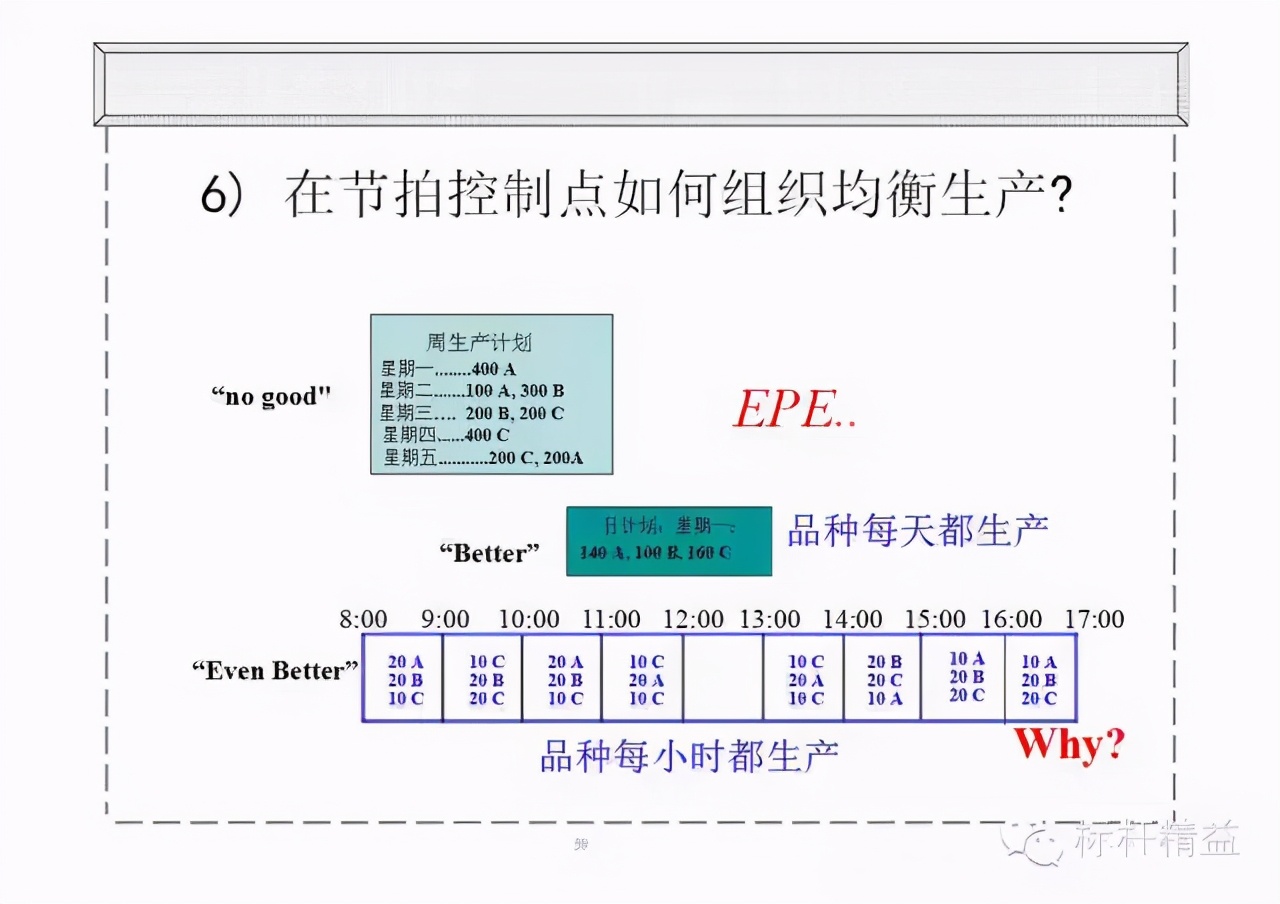 精益PPT干货：价值流图