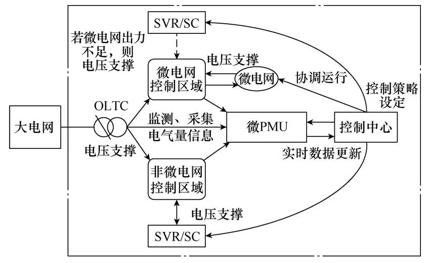 考慮微電網(wǎng)參與的主動(dòng)配電網(wǎng)分區(qū)自動(dòng)電壓控制策略