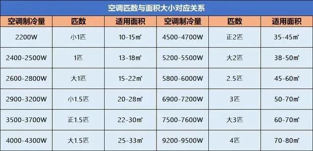 空調一晚能用多少度電，看完之后心里有數了