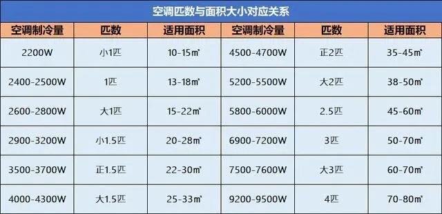 空调一晚能用多少度电，看完之后心里有数了