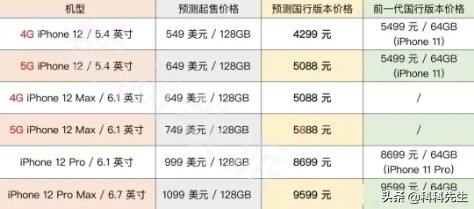 iPhone 12系列产品市场价曝出！可能是国产智能手机的恶梦