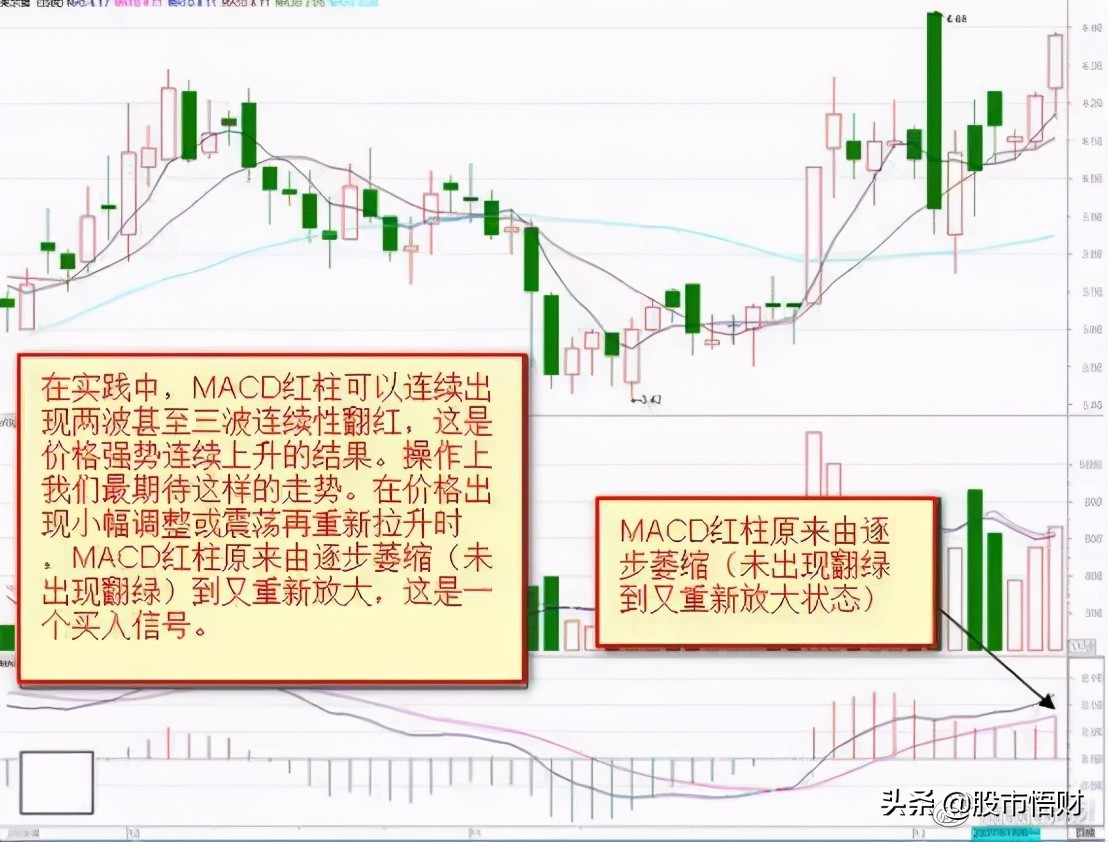 终于有人把MACD讲透彻了死记“红绿柱”远比“金叉死叉”准确