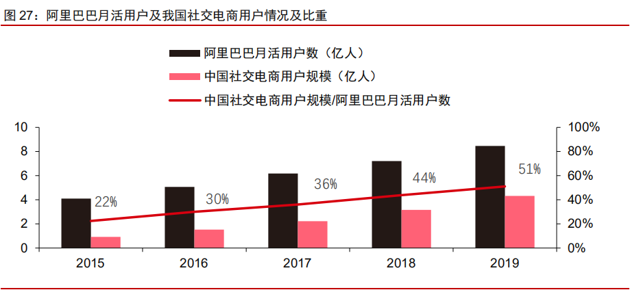 電商SaaS專題研究報告：乘大消費之風(fēng)，推一體化發(fā)展