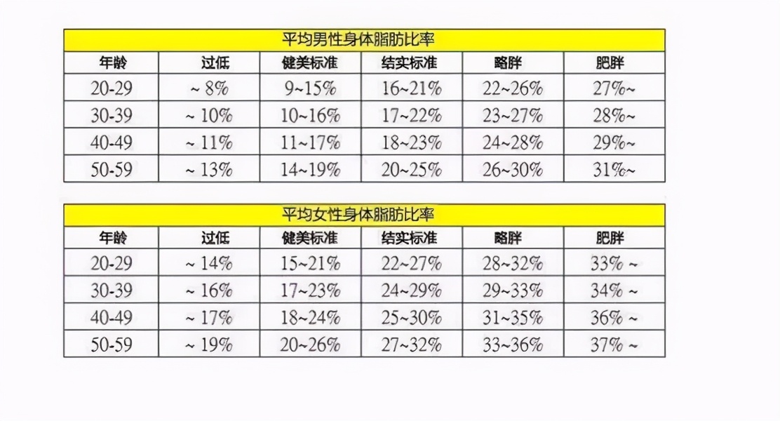 男女生最新的体脂率对照表 看看你是否属于肥胖 资讯咖