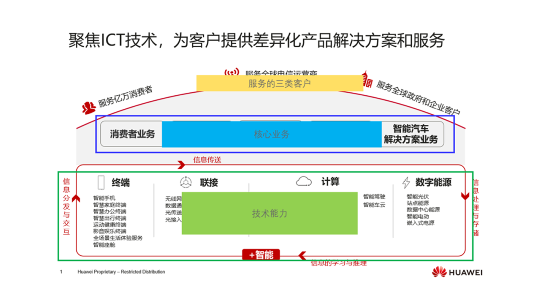 华为校招PPT曝光，网友：这是我神往的地方