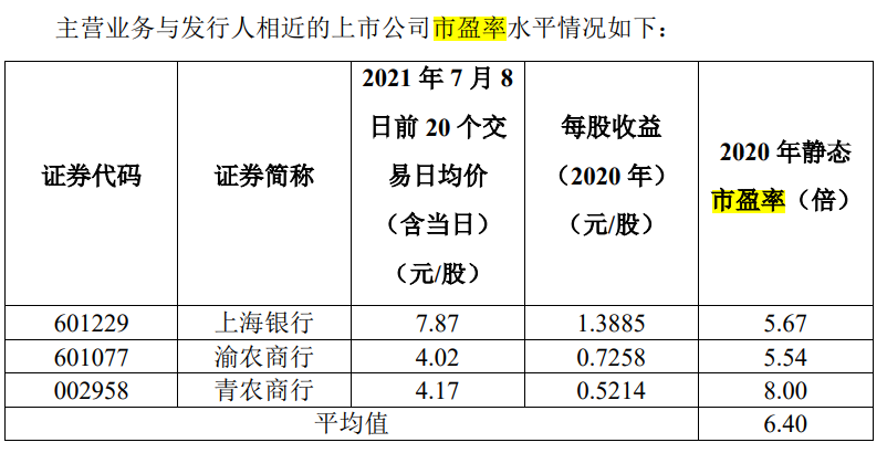 上海农商行“高价”发行，10倍市盈率远超行业平均水平