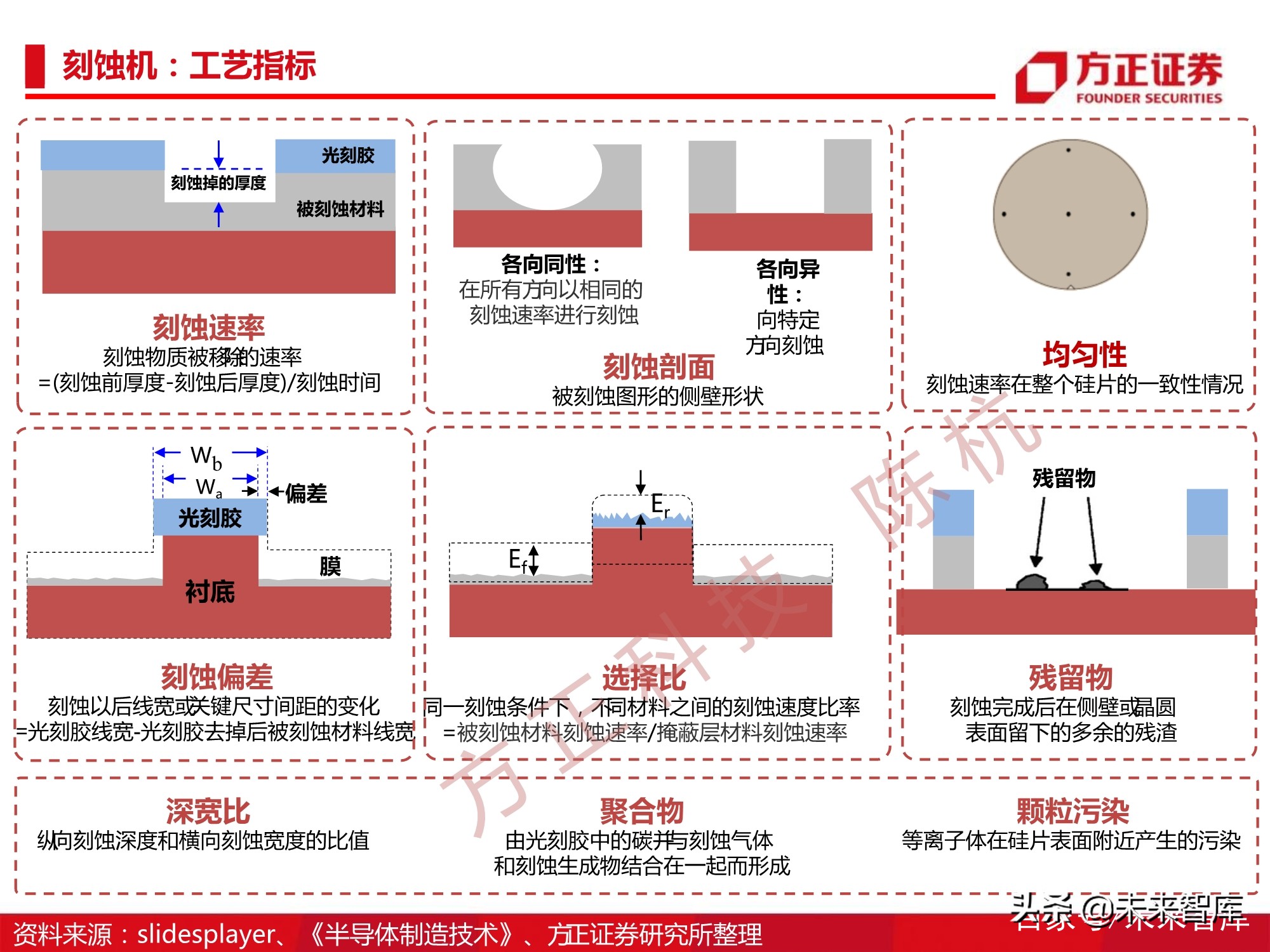 半导体刻蚀机行业112页深度研究报告