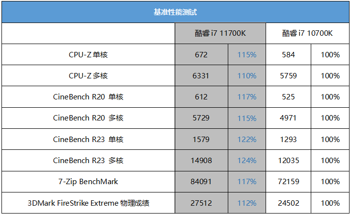 核心数持平i9！第11代i7到底香不香？Intel酷睿i7 11700K实战性能体验