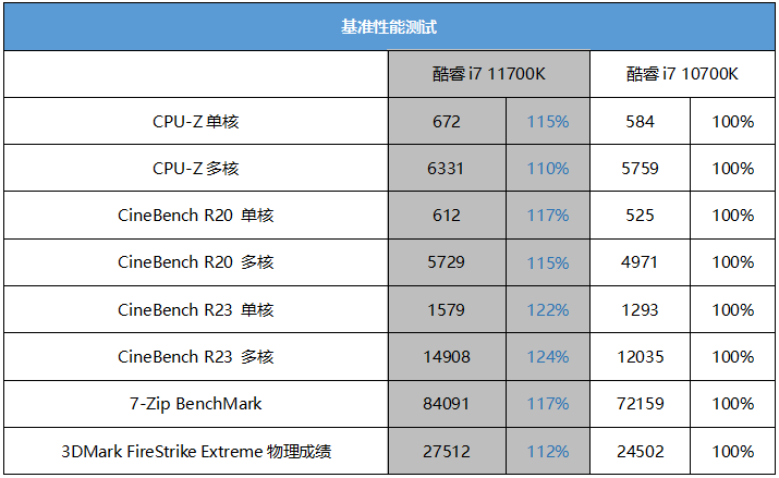 核心数持平i9！第11代i7到底香不香？Intel酷睿i7 11700k实战性能体验