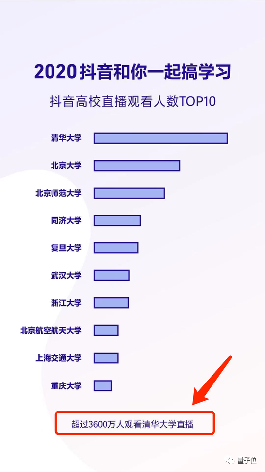 3600万中国人在抖音“上清华”