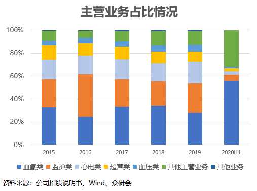 暴涨3000%的康泰医学，还是有点儿实力的