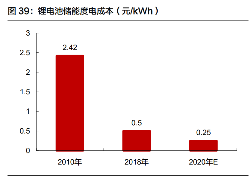 锂电储能行业深度报告：行业格局初显，龙头迎来新机遇