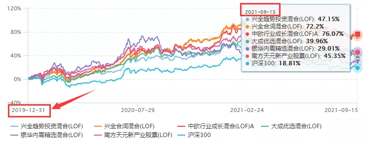 专业团队选出来的六只连续三期换手率低于200%的LOF基金