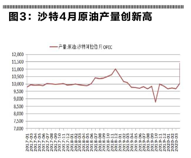 原油形势分析