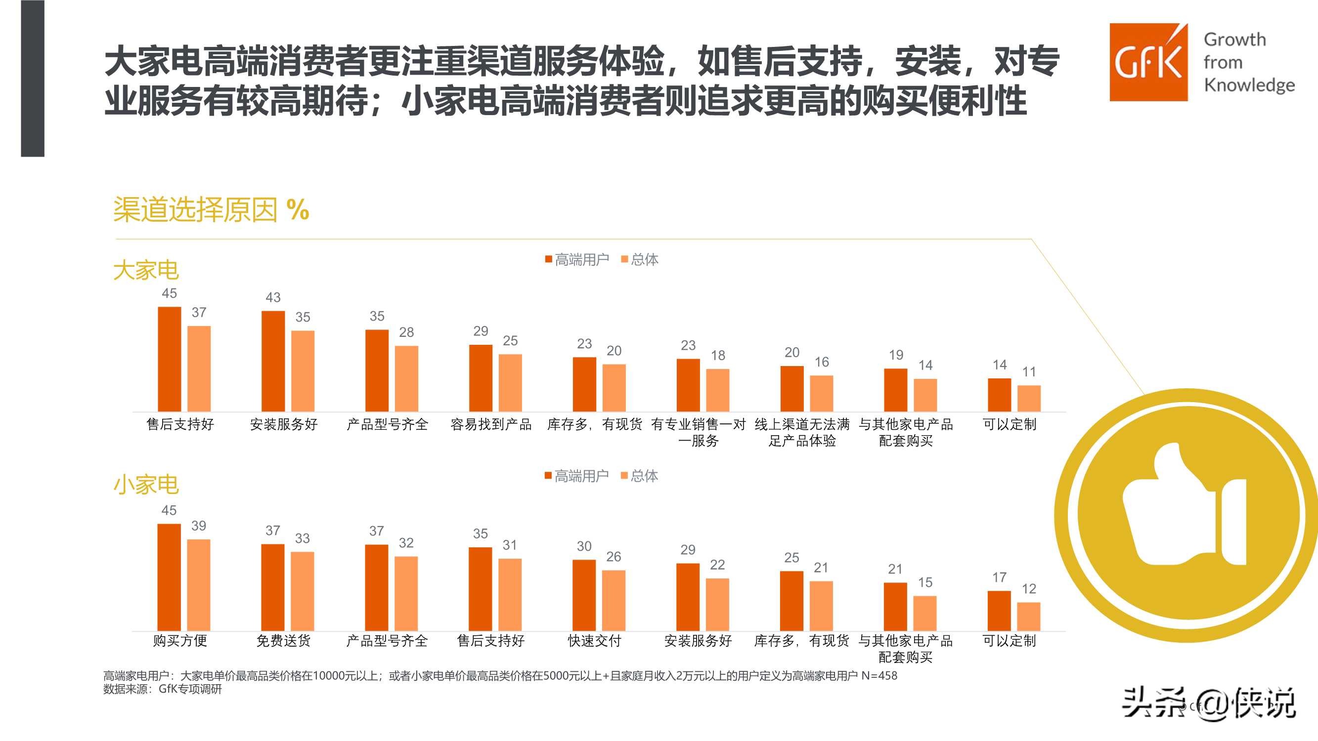 GFK：中国高端家电市场研究报告