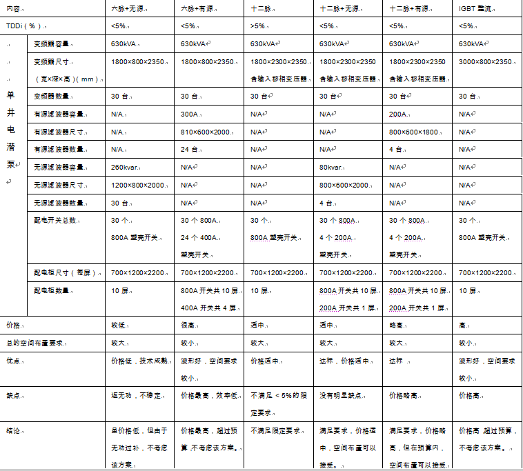 如何選擇性?xún)r(jià)比最高的海上石油平臺(tái)諧波抑制方案