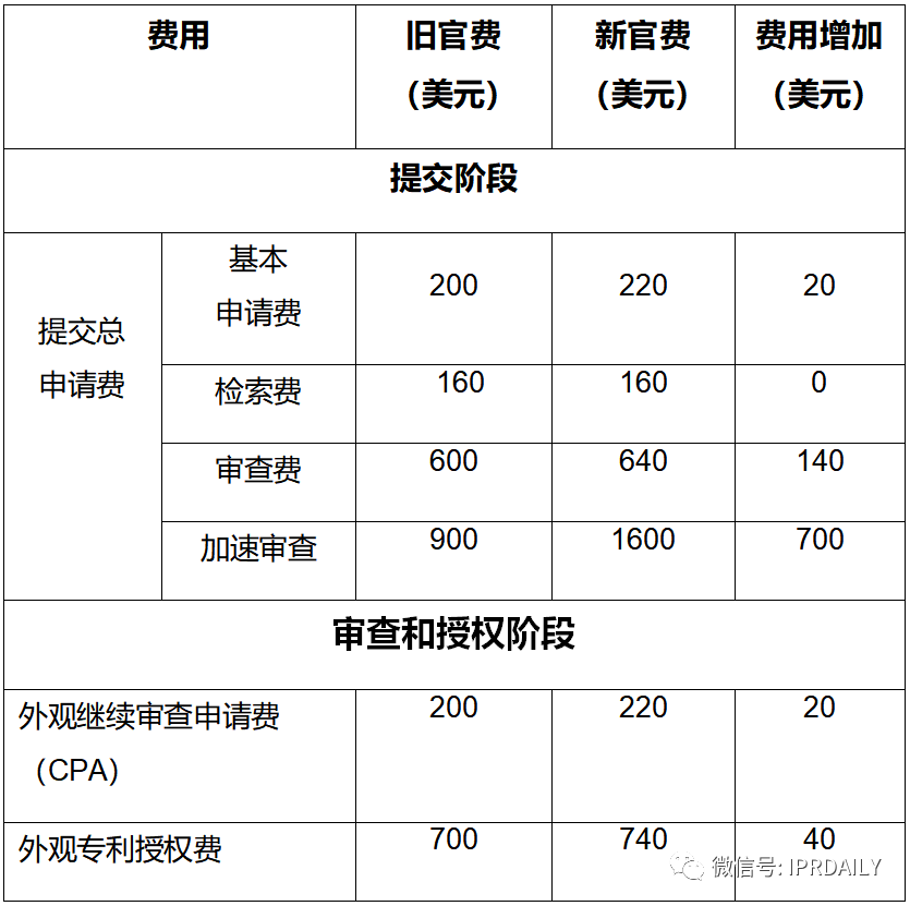 實(shí)用！與中國申請人相關(guān)的美國專(zhuān)利商標局最新官費（表格版）