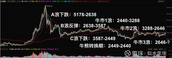 牛市3浪要来了：做多龙头券商，做多周期龙头