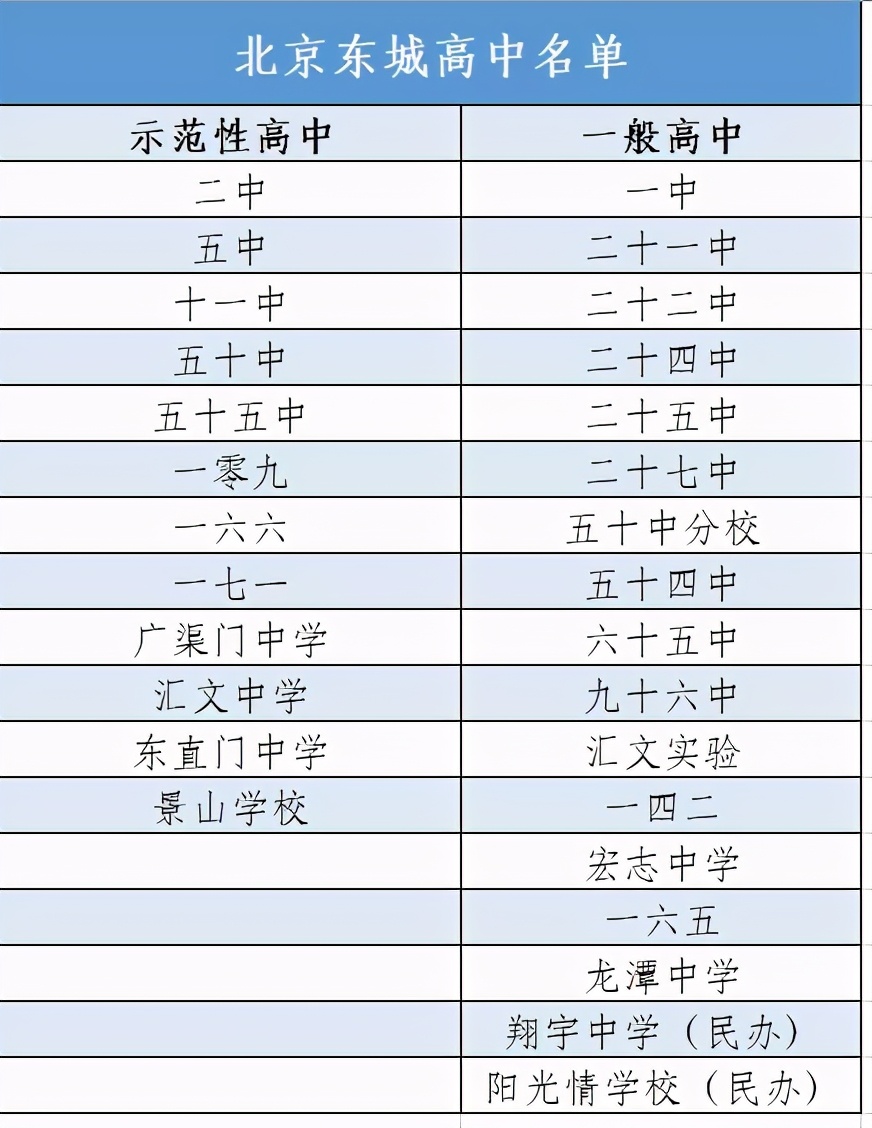 东城比海淀和西城差在哪了？