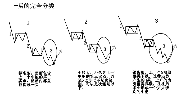 缠论基础：第一类买点的形成