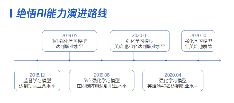 王者榮耀「絕悟」完全體上線：解禁全英雄，在線約你來戰(zhàn)