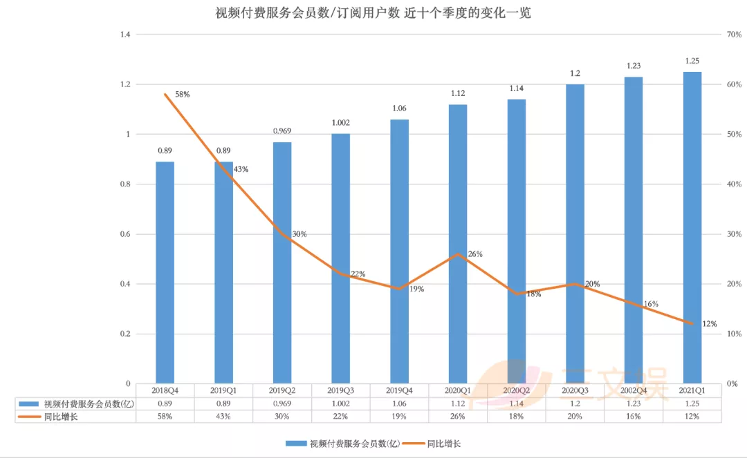 腾讯一季度利润331亿，视频付费会员1.25亿