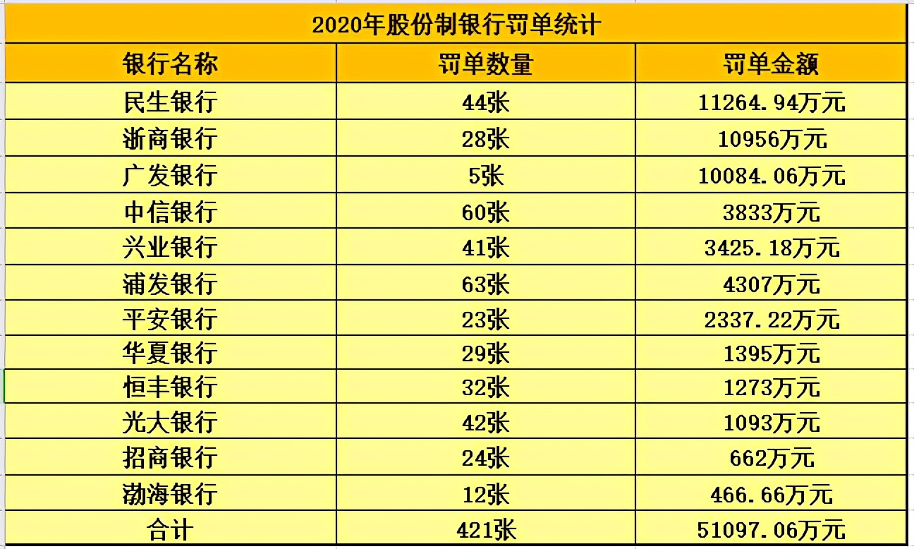 2020é¶è¡çç®¡éæ³åºå»ï¼3800å¼ ç½åæ¶16.3äº¿ç½éï¼æ°çå¹¿åé¶è¡è¢«ç½è¶äº¿å