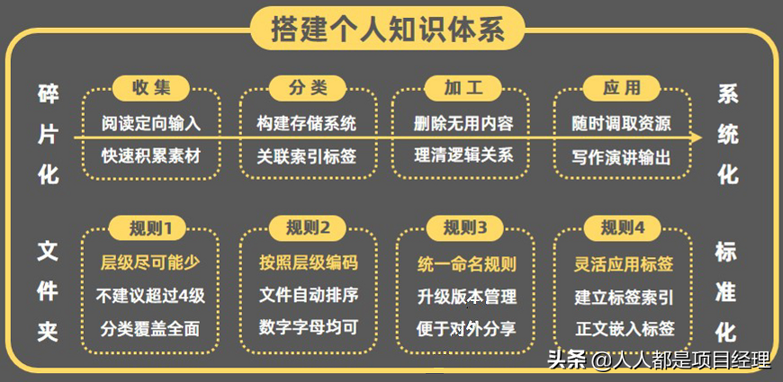 一张图告诉你如何做好阅读笔记搭建个人知识体系