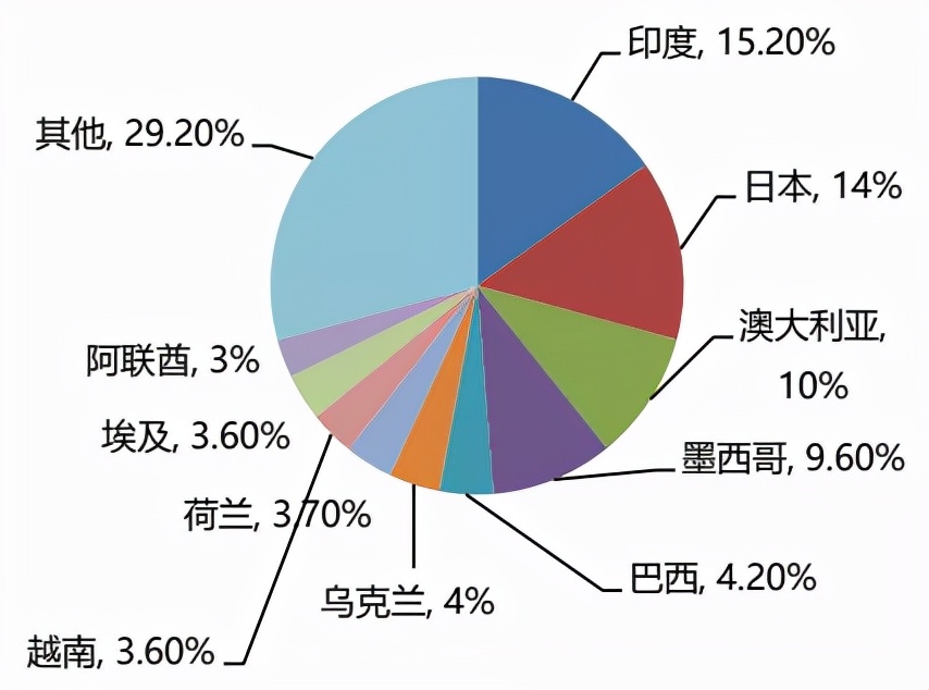 光伏时代 | 我国光伏出口市场集中度降低