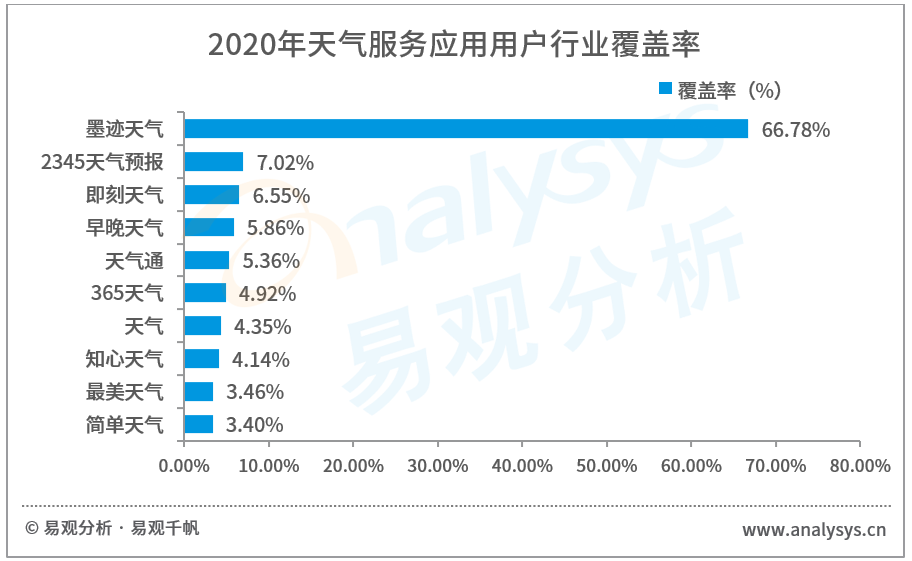 2021年中国天气服务领域市场洞察