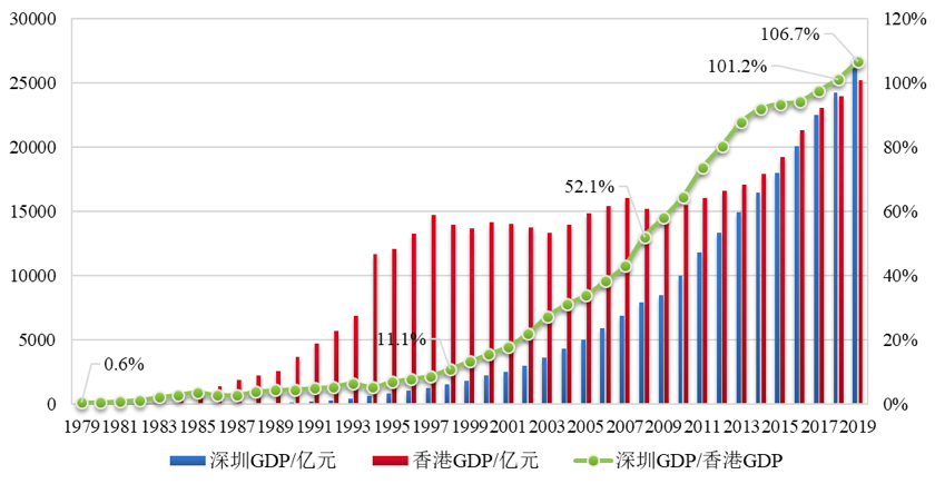 深圳特区40年｜刘国宏、彭晓钊：“六问”深圳经济特区再出发——关于深圳经济特区四十年发展的思考
