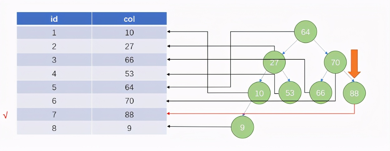 为什么 MySQL 索引要用 B+tree，而且还这么快？