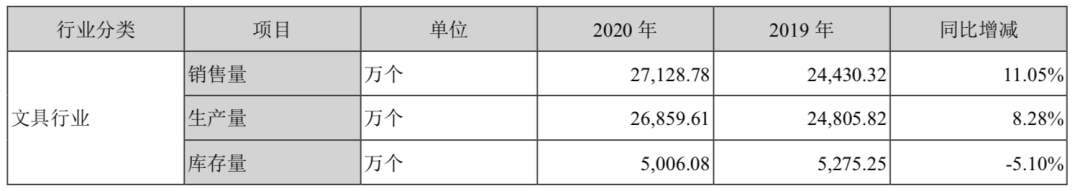 年收入过亿的文具公司：晨光年营收超百亿，齐心广博创源超10亿