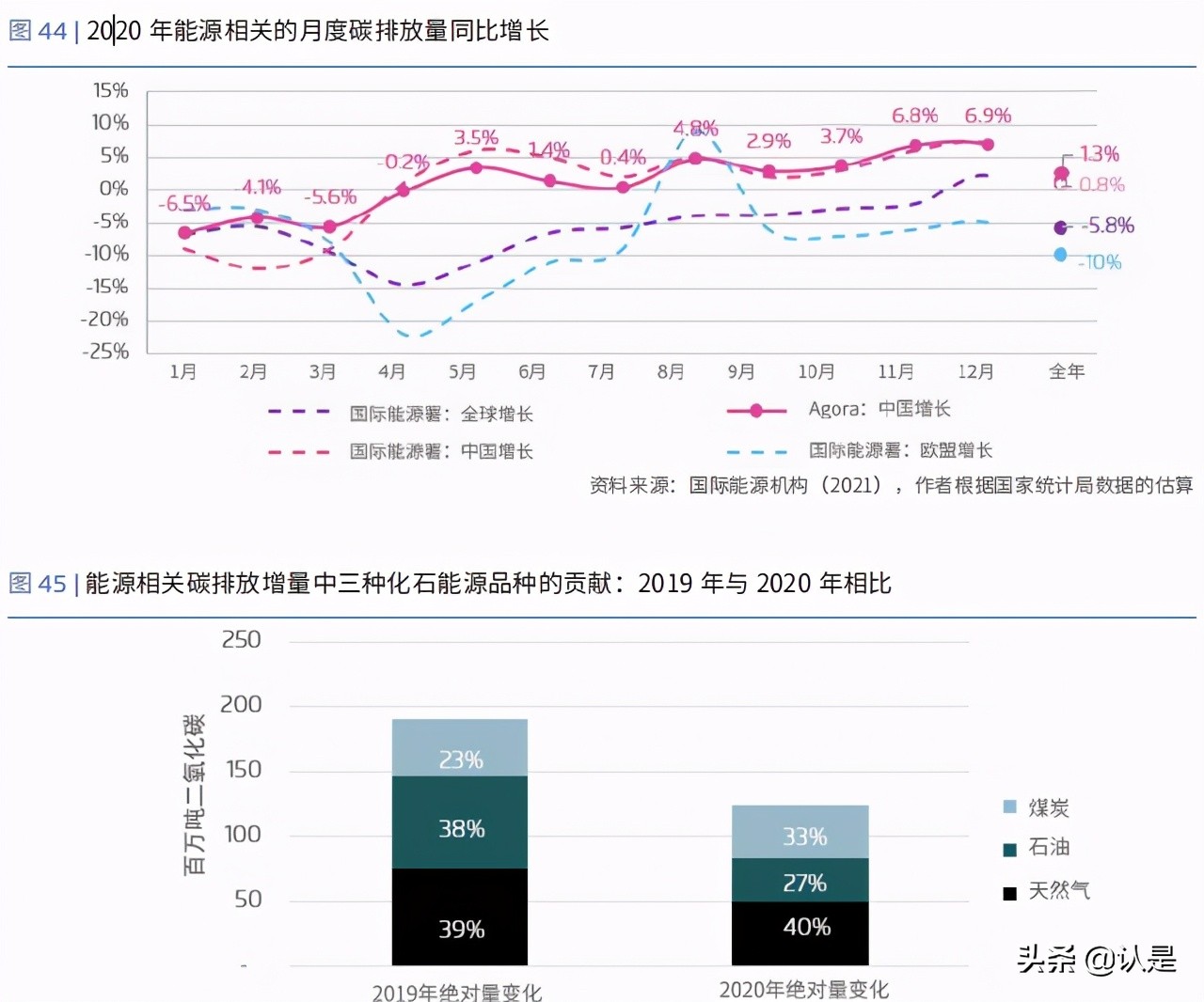 能源转型专题研究：新冠疫情对中国能源经济的影响