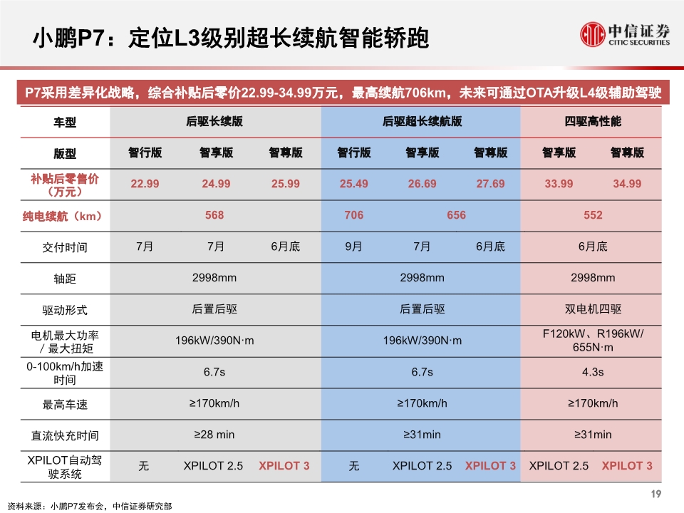 小鹏汽车专题报告：公司概述、财务与经营分析