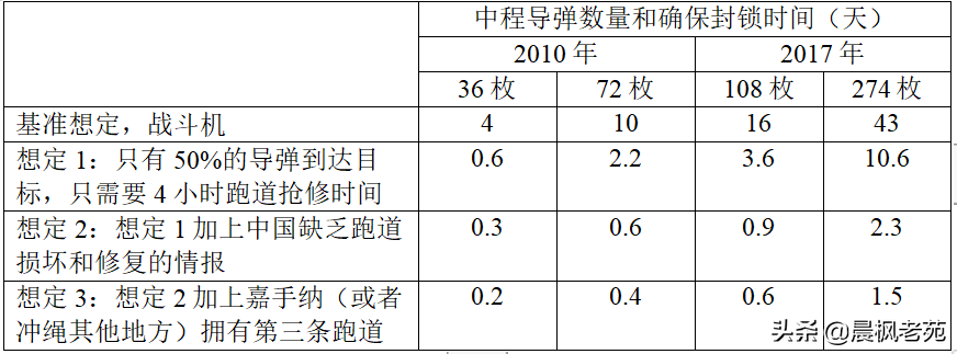 兰德眼中的美中台海之战：（一）攻击嘉手纳