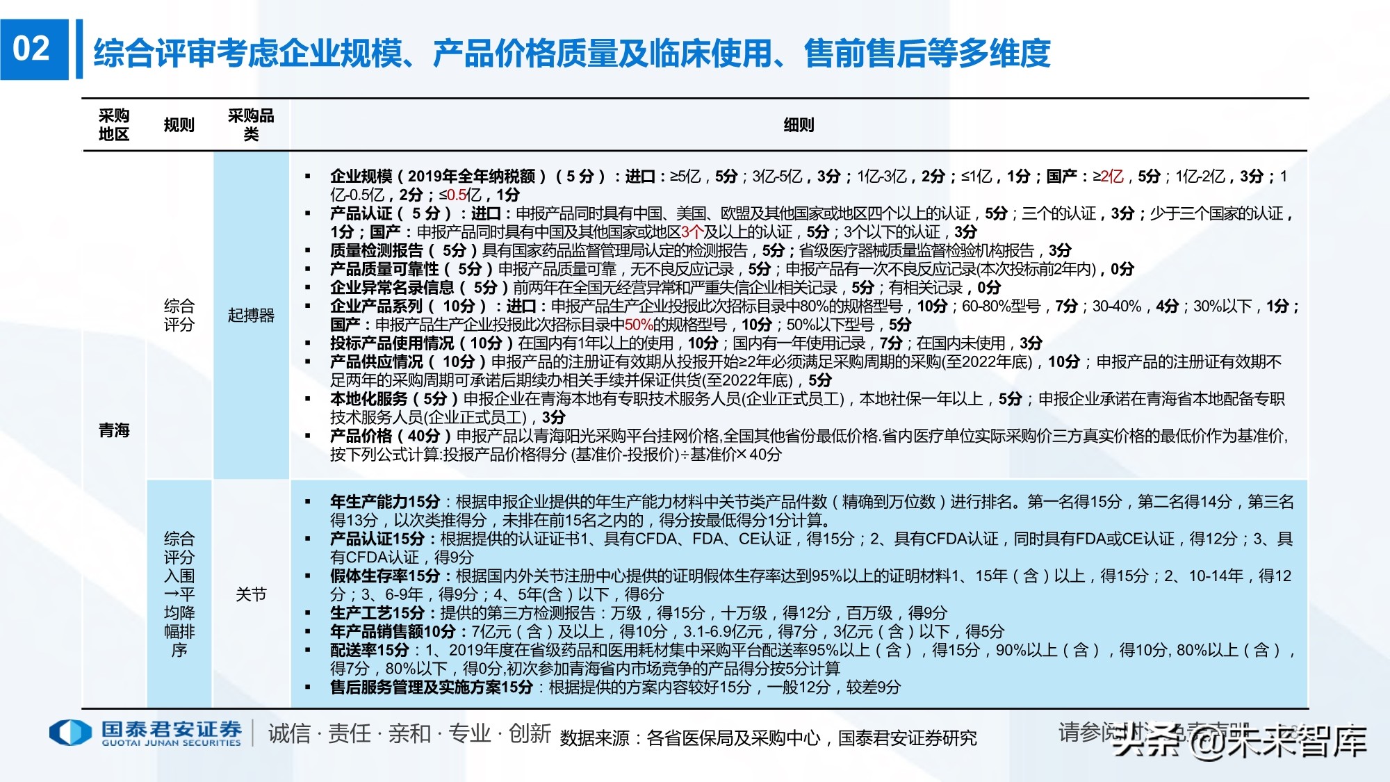 高值耗材带量采购220页报告：政策演化、现状、 趋势及影响