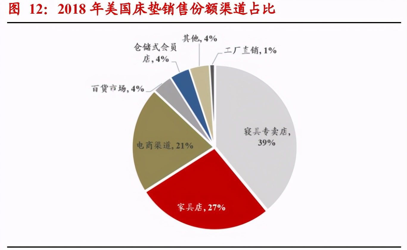 床垫行业研究报告：渠道+品牌正向循环，格局集中、龙头破局在即